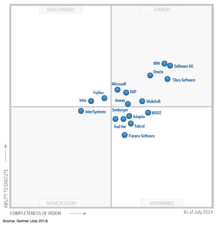 Gartner Magic Quadrant For Data Integration Tools Dsaedata